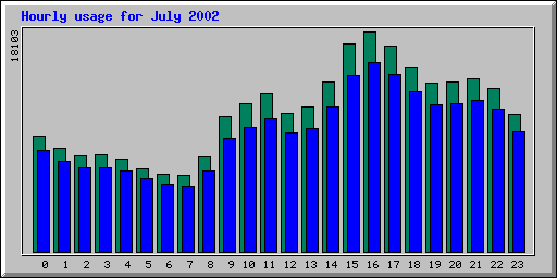 Hourly statistics